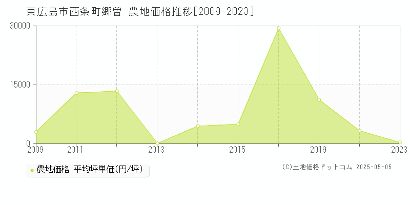 東広島市西条町郷曽の農地価格推移グラフ 