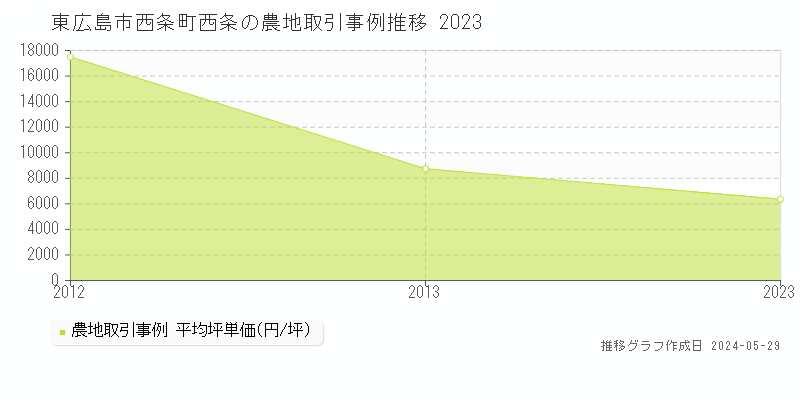 東広島市西条町西条の農地価格推移グラフ 