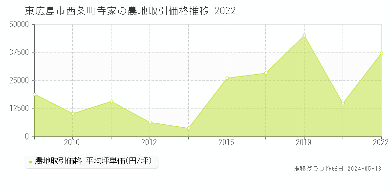 東広島市西条町寺家の農地価格推移グラフ 