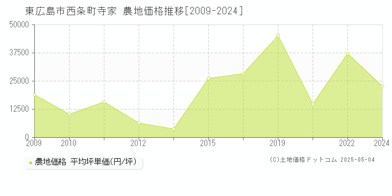 西条町寺家(東広島市)の農地価格推移グラフ(坪単価)[2009-2024年]