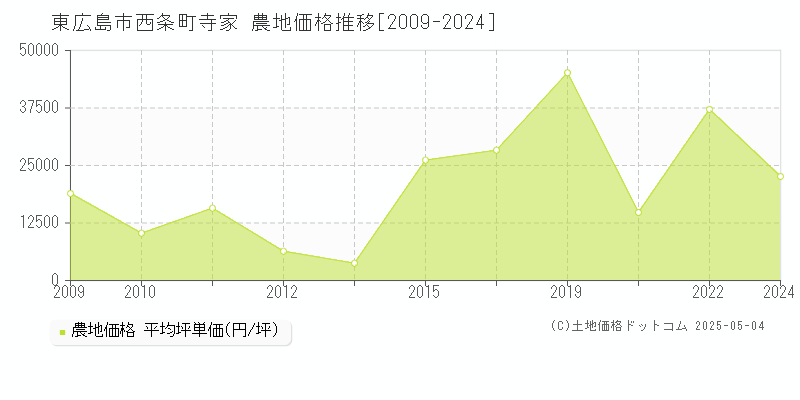 東広島市西条町寺家の農地価格推移グラフ 