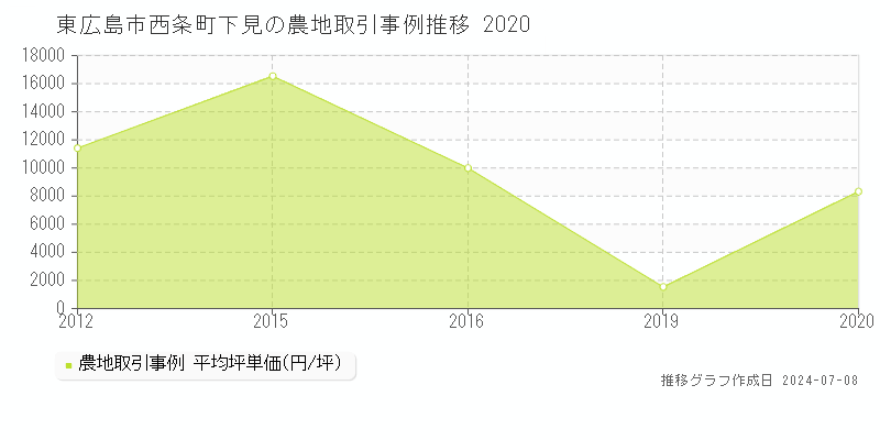 東広島市西条町下見の農地価格推移グラフ 