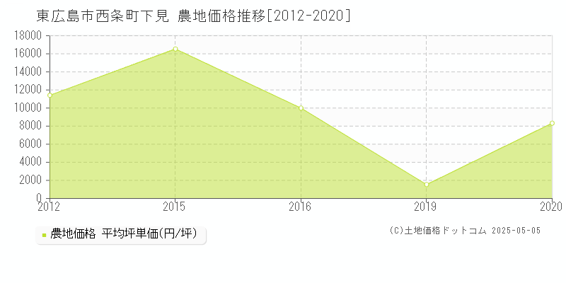西条町下見(東広島市)の農地価格推移グラフ(坪単価)[2012-2020年]