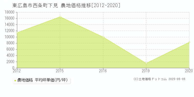 東広島市西条町下見の農地価格推移グラフ 