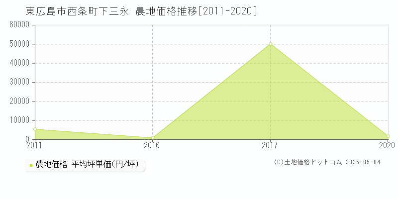 西条町下三永(東広島市)の農地価格推移グラフ(坪単価)[2011-2020年]
