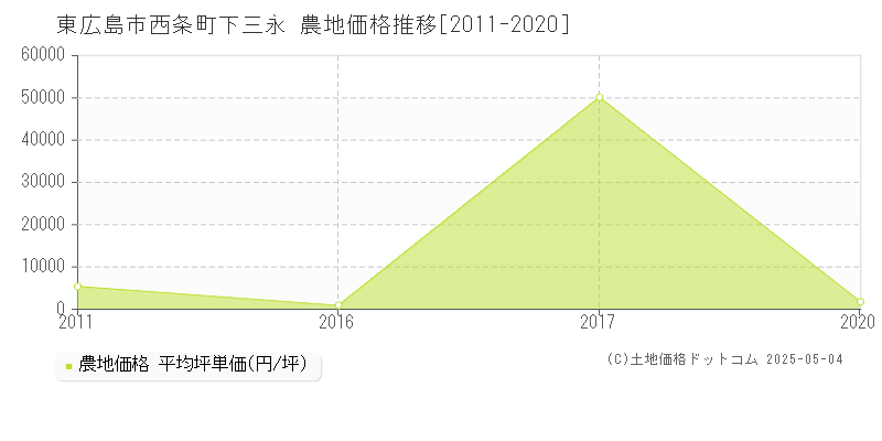 東広島市西条町下三永の農地価格推移グラフ 