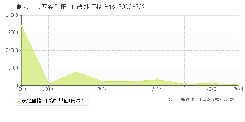 西条町田口(東広島市)の農地価格推移グラフ(坪単価)[2009-2021年]