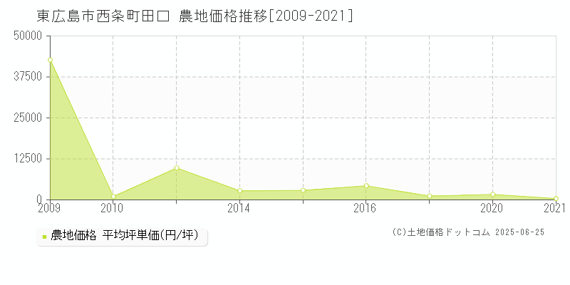 東広島市西条町田口の農地価格推移グラフ 