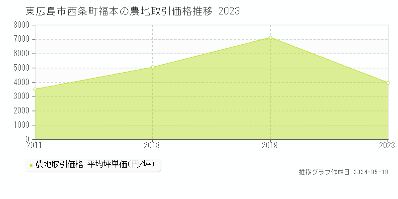 東広島市西条町福本の農地価格推移グラフ 