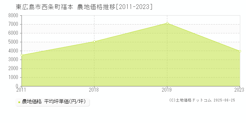 西条町福本(東広島市)の農地価格推移グラフ(坪単価)[2011-2023年]