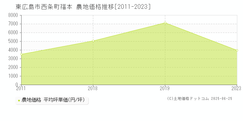 東広島市西条町福本の農地価格推移グラフ 