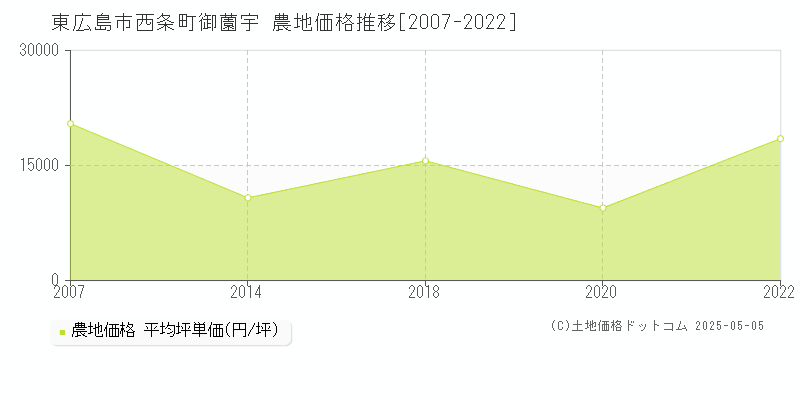 西条町御薗宇(東広島市)の農地価格推移グラフ(坪単価)[2007-2022年]