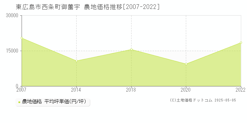 東広島市西条町御薗宇の農地価格推移グラフ 