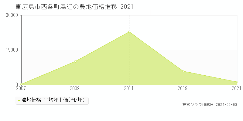 東広島市西条町森近の農地価格推移グラフ 