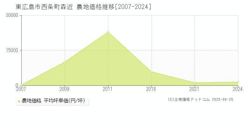 西条町森近(東広島市)の農地価格推移グラフ(坪単価)[2007-2024年]