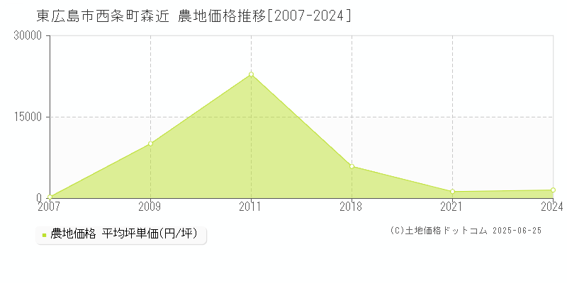 東広島市西条町森近の農地価格推移グラフ 