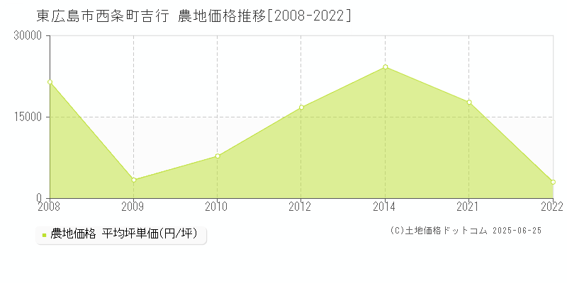 西条町吉行(東広島市)の農地価格推移グラフ(坪単価)[2008-2022年]