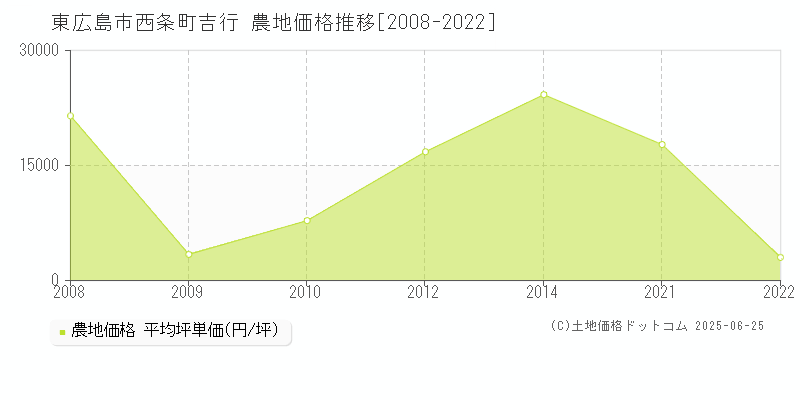 東広島市西条町吉行の農地価格推移グラフ 