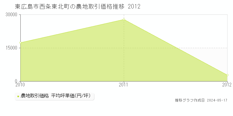 東広島市西条東北町の農地価格推移グラフ 
