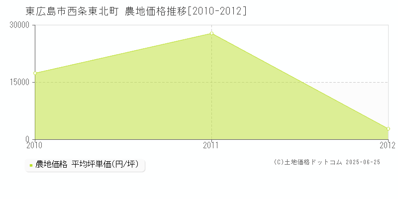 西条東北町(東広島市)の農地価格推移グラフ(坪単価)[2010-2012年]