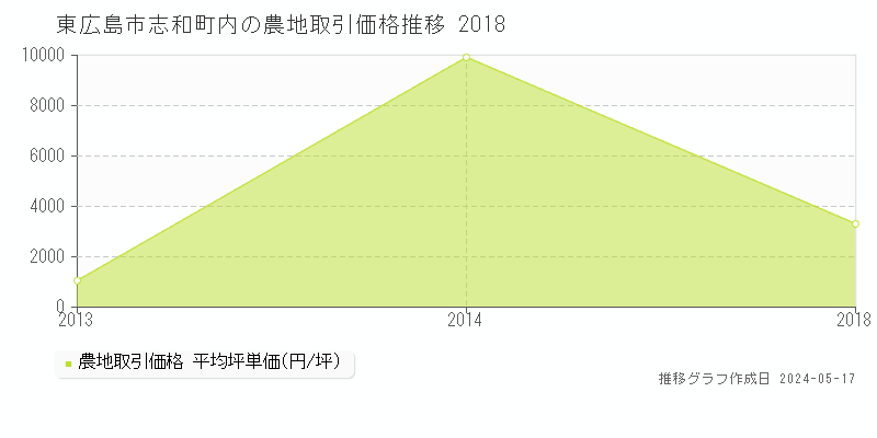 東広島市志和町内の農地価格推移グラフ 