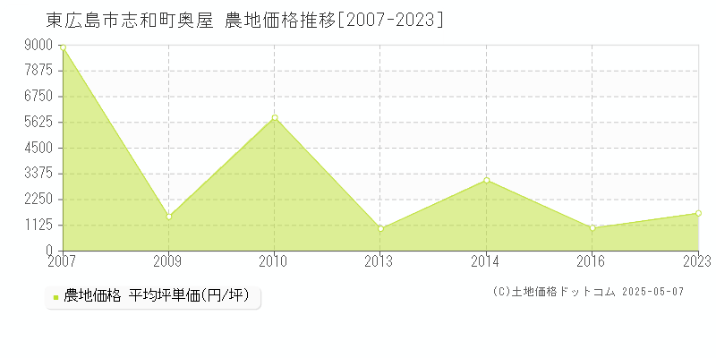 志和町奥屋(東広島市)の農地価格推移グラフ(坪単価)[2007-2023年]