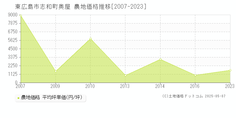 東広島市志和町奥屋の農地価格推移グラフ 