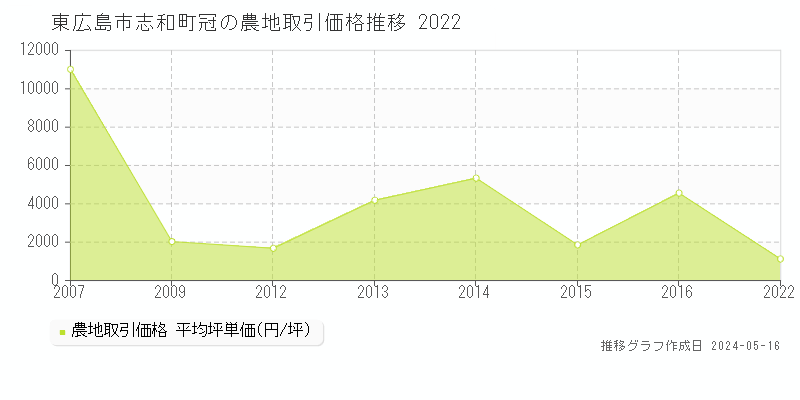東広島市志和町冠の農地価格推移グラフ 
