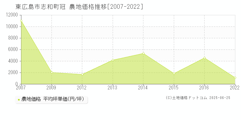 志和町冠(東広島市)の農地価格推移グラフ(坪単価)[2007-2022年]