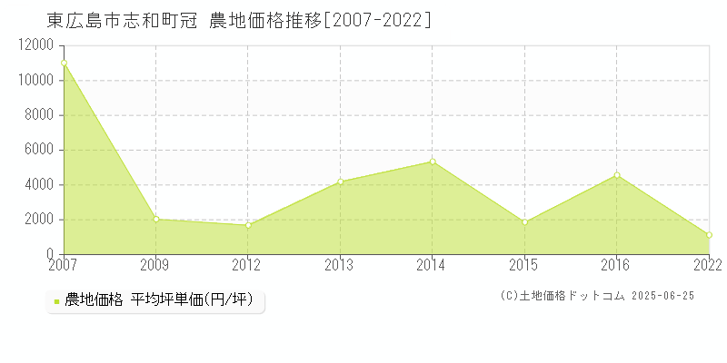 東広島市志和町冠の農地価格推移グラフ 