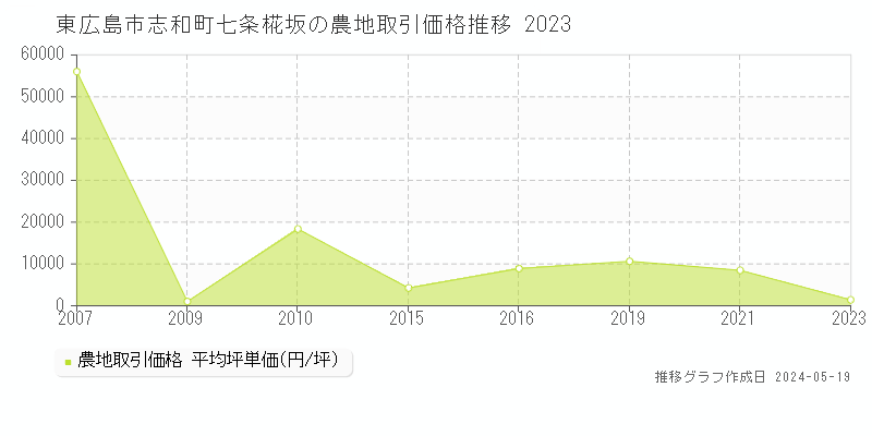 東広島市志和町七条椛坂の農地価格推移グラフ 
