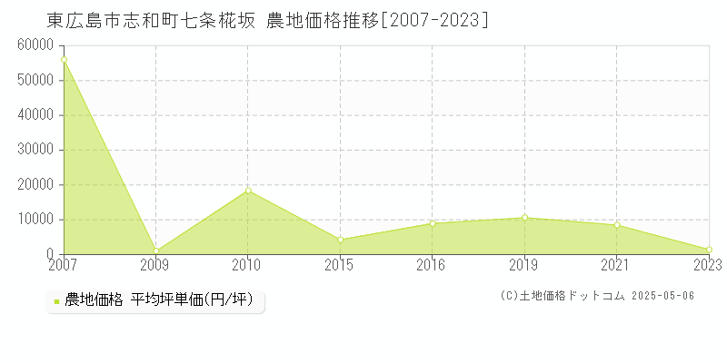 志和町七条椛坂(東広島市)の農地価格推移グラフ(坪単価)[2007-2023年]
