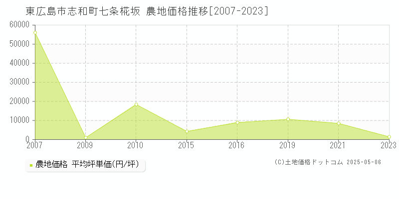 東広島市志和町七条椛坂の農地価格推移グラフ 