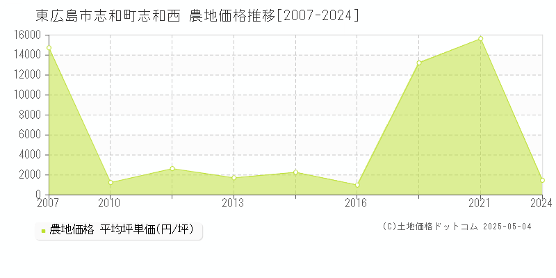 志和町志和西(東広島市)の農地価格推移グラフ(坪単価)[2007-2024年]