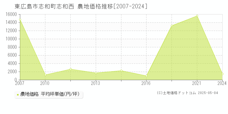 東広島市志和町志和西の農地価格推移グラフ 