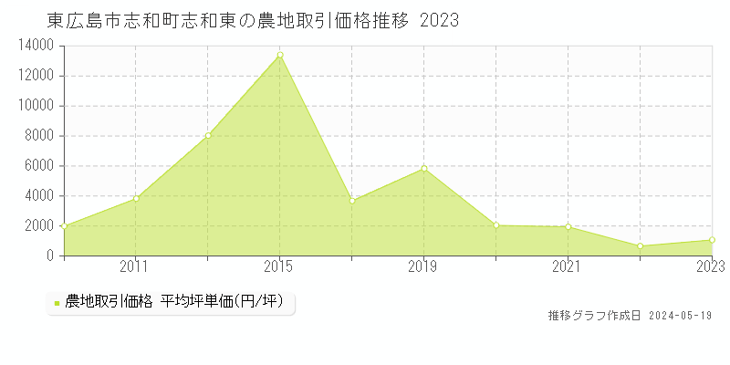 東広島市志和町志和東の農地価格推移グラフ 