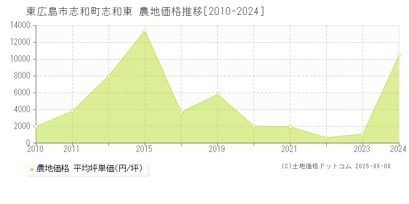 志和町志和東(東広島市)の農地価格推移グラフ(坪単価)[2010-2024年]