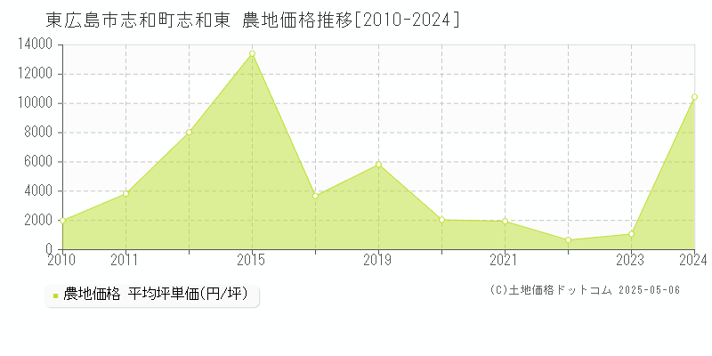 東広島市志和町志和東の農地価格推移グラフ 