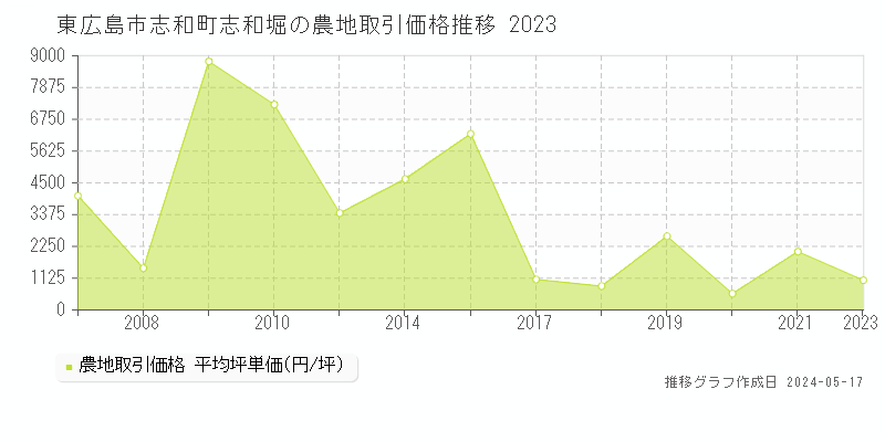 東広島市志和町志和堀の農地価格推移グラフ 