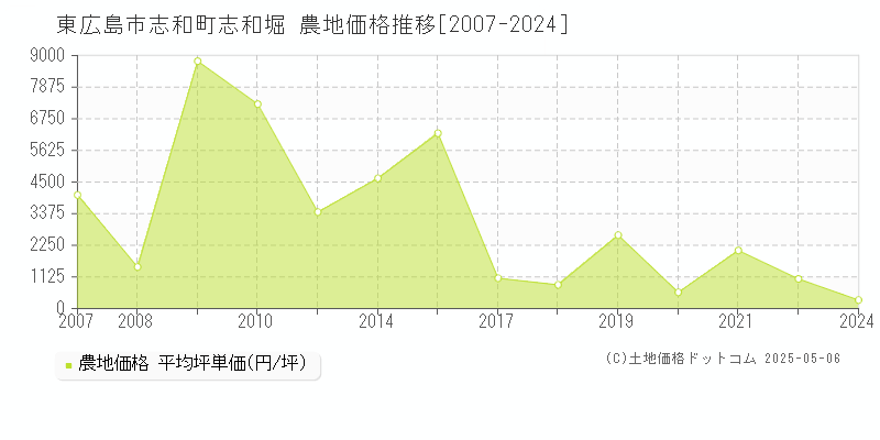 志和町志和堀(東広島市)の農地価格推移グラフ(坪単価)[2007-2024年]