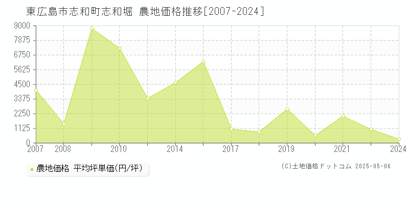 東広島市志和町志和堀の農地価格推移グラフ 