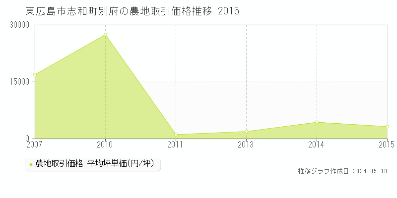 東広島市志和町別府の農地価格推移グラフ 
