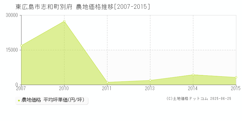 志和町別府(東広島市)の農地価格推移グラフ(坪単価)[2007-2015年]