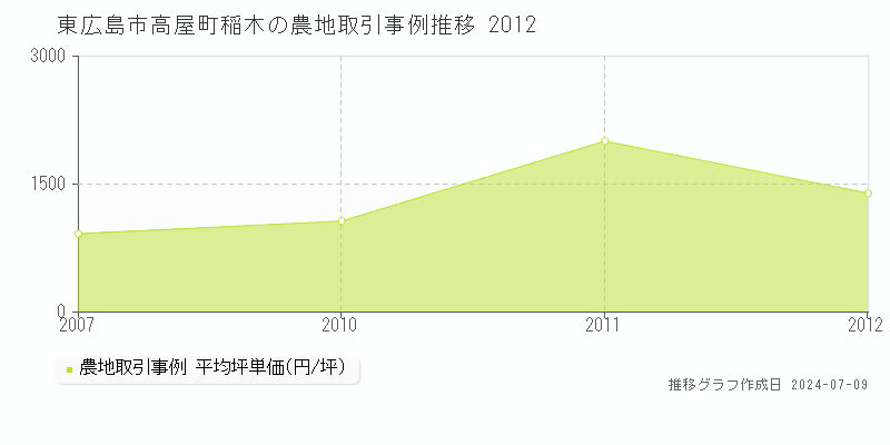 東広島市高屋町稲木の農地価格推移グラフ 