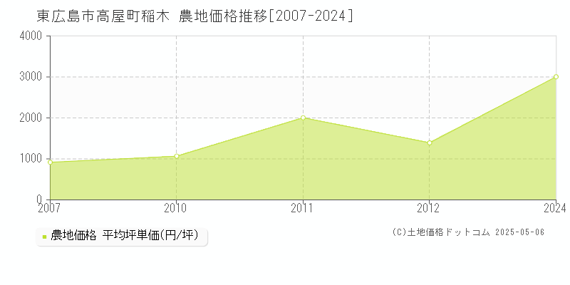 高屋町稲木(東広島市)の農地価格推移グラフ(坪単価)[2007-2024年]