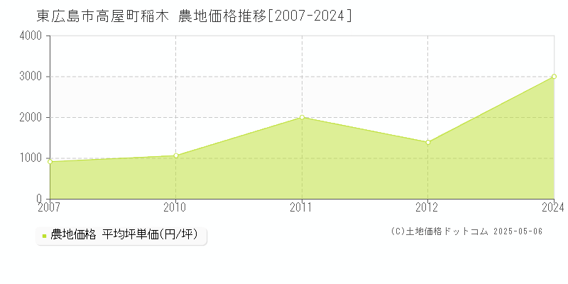 東広島市高屋町稲木の農地価格推移グラフ 