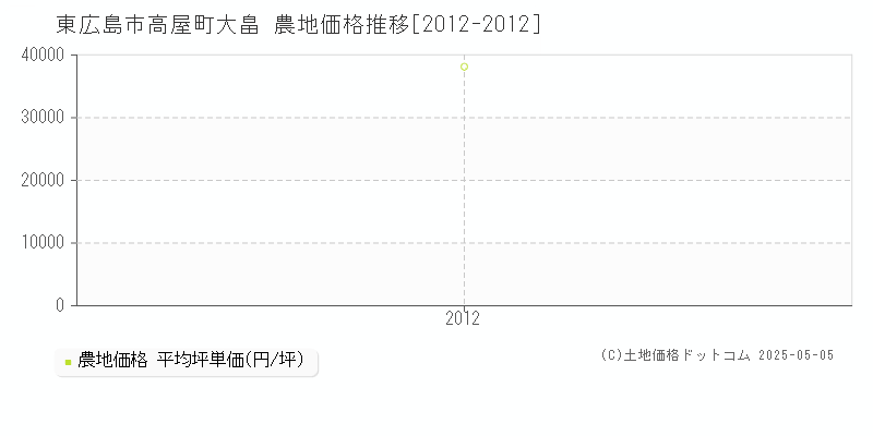 高屋町大畠(東広島市)の農地価格推移グラフ(坪単価)[2012-2012年]