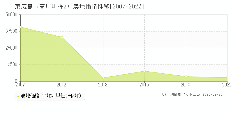高屋町杵原(東広島市)の農地価格推移グラフ(坪単価)[2007-2022年]
