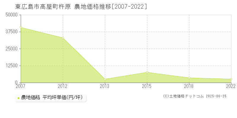 東広島市高屋町杵原の農地価格推移グラフ 