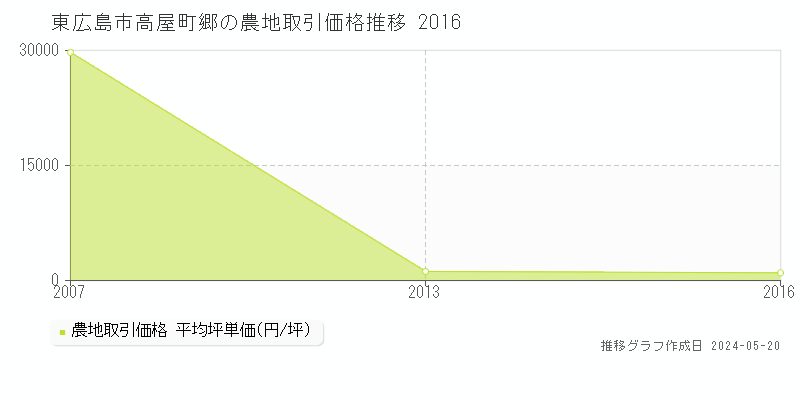 東広島市高屋町郷の農地価格推移グラフ 